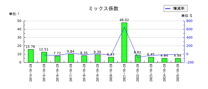 キタックのミックス係数の推移