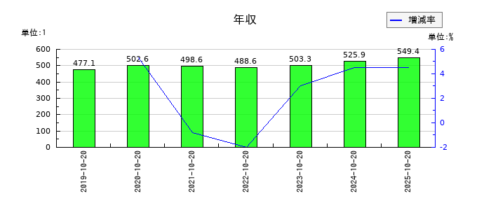 キタックの年収の推移