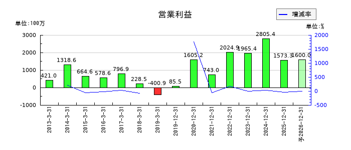 KeyHolderの通期の営業利益推移