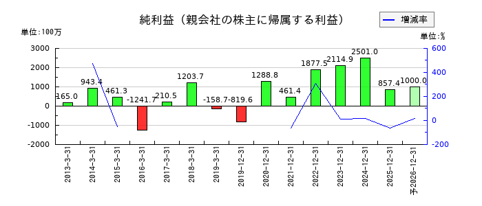 KeyHolderの通期の純利益推移