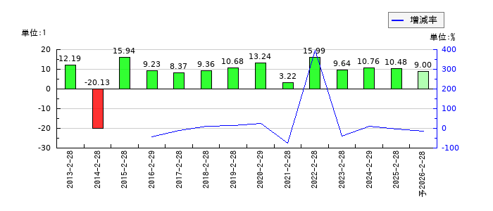 リソー教育グループのEPS(一株当たりの利益)推移