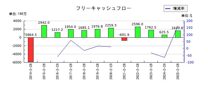 リソー教育グループのフリーキャッシュフロー推移