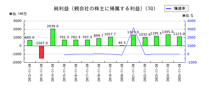 リソー教育グループの第3四半期の純利益推移