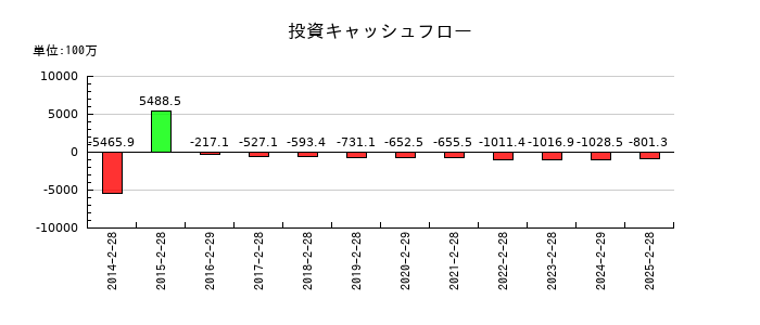 リソー教育グループの投資キャッシュフロー推移