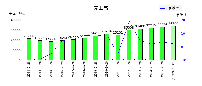 リソー教育グループの通期の売上高推移