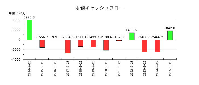 リソー教育グループの財務キャッシュフロー推移