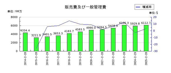 リソー教育グループの販売費及び一般管理費の推移