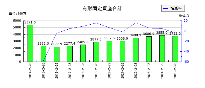 リソー教育グループの有形固定資産合計の推移