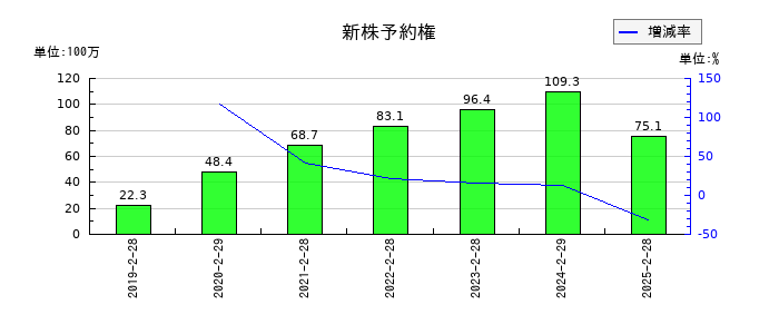 リソー教育グループの新株予約権の推移