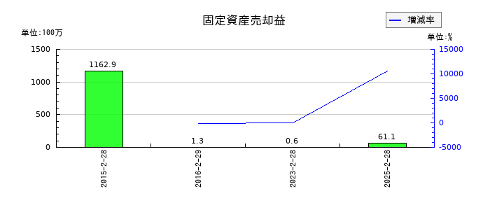 リソー教育グループの固定資産売却益の推移