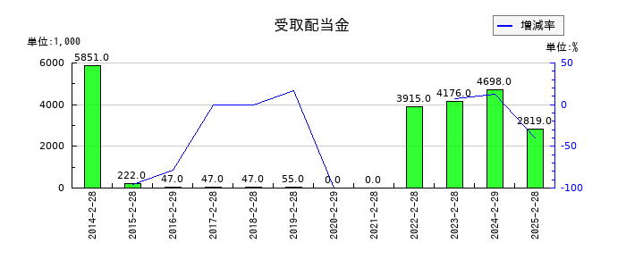 リソー教育グループの受取配当金の推移
