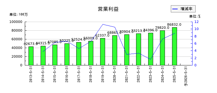 日本オラクルの通期の営業利益推移
