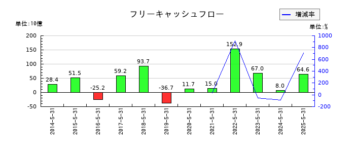 日本オラクルのフリーキャッシュフロー推移