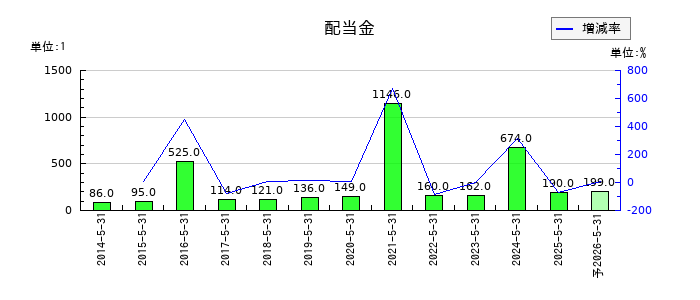 日本オラクルの年間配当金推移