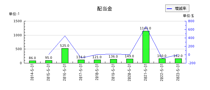 日本オラクルの年間配当金推移