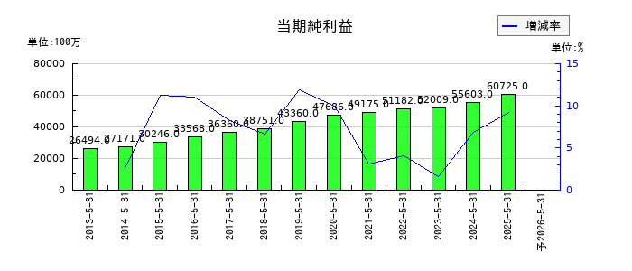 日本オラクルの通期の純利益推移