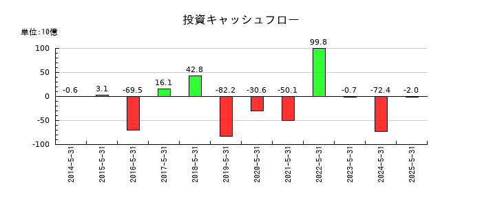 日本オラクルの投資キャッシュフロー推移