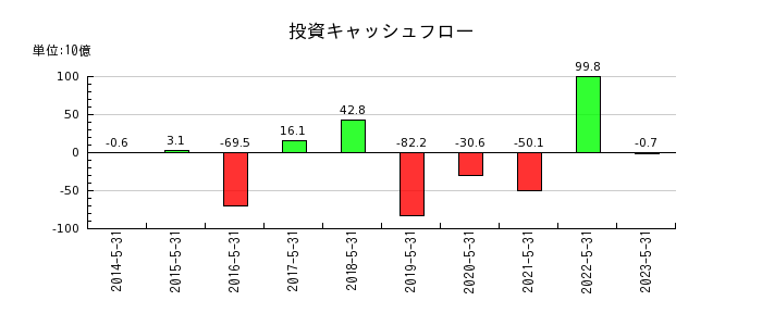 日本オラクルの投資キャッシュフロー推移