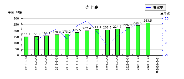 日本オラクルの通期の売上高推移