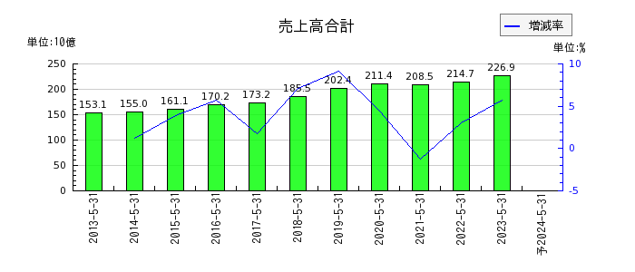 日本オラクルの通期の売上高推移
