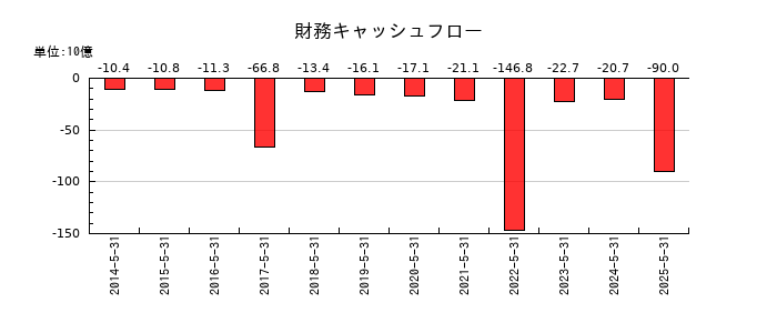 日本オラクルの財務キャッシュフロー推移