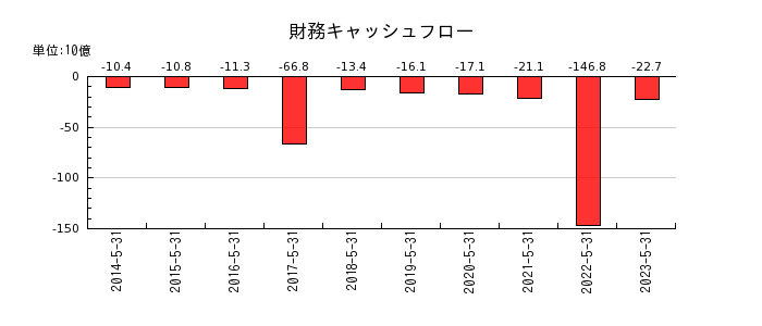 日本オラクルの財務キャッシュフロー推移