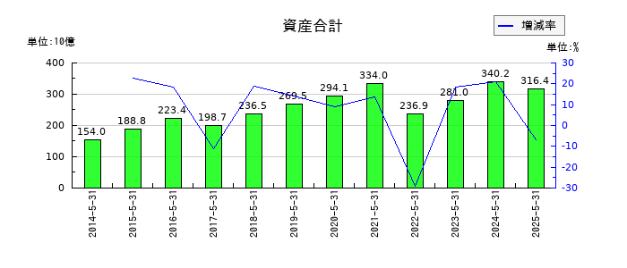 日本オラクルの資産合計の推移