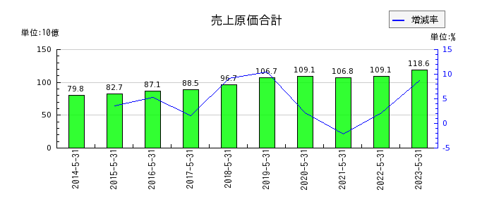 日本オラクルの売上原価合計の推移