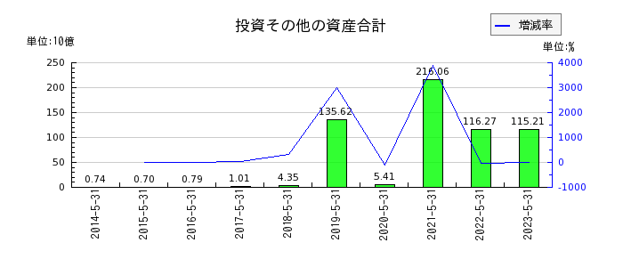 日本オラクルの投資その他の資産合計の推移