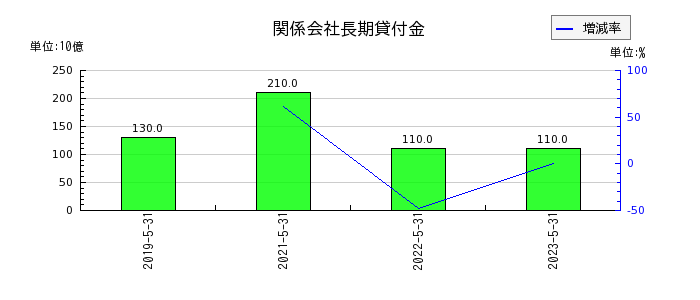日本オラクルの関係会社長期貸付金の推移