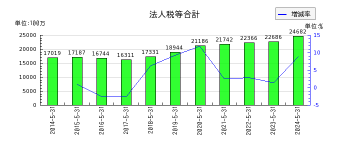 日本オラクルの売上総利益の推移