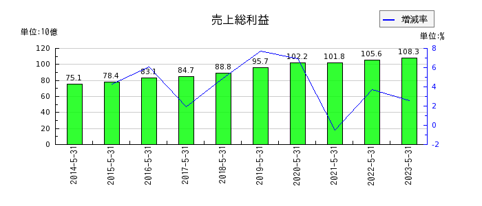 日本オラクルの売上総利益の推移