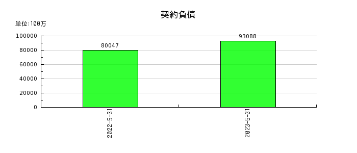 日本オラクルの契約負債の推移