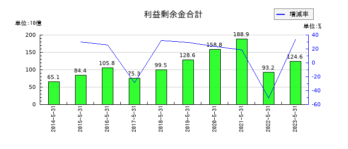 日本オラクルの未払法人税等の推移