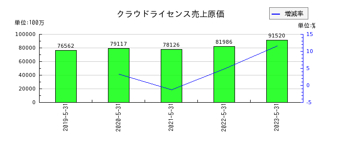 日本オラクルのクラウドライセンス売上原価の推移