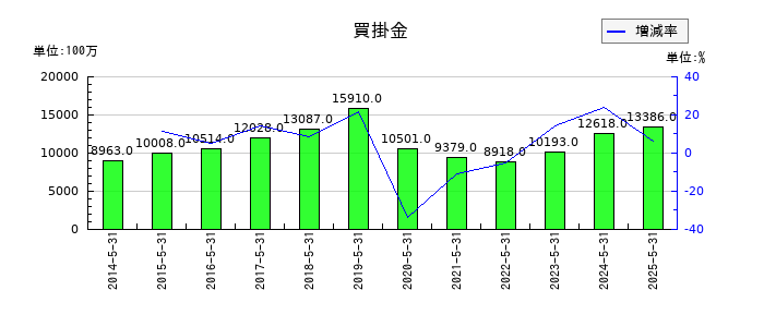 日本オラクルの買掛金の推移