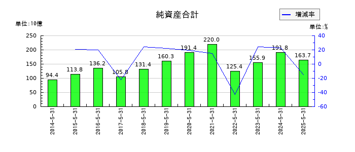 日本オラクルの純資産合計の推移