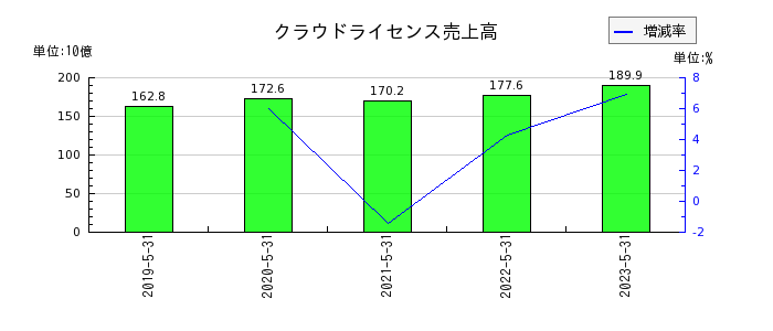 日本オラクルのクラウドライセンス売上高の推移