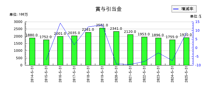 日本オラクルの賞与引当金の推移