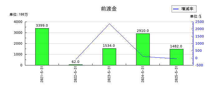 日本オラクルの前渡金の推移