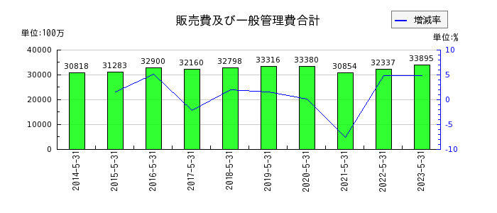 日本オラクルの販売費及び一般管理費合計の推移