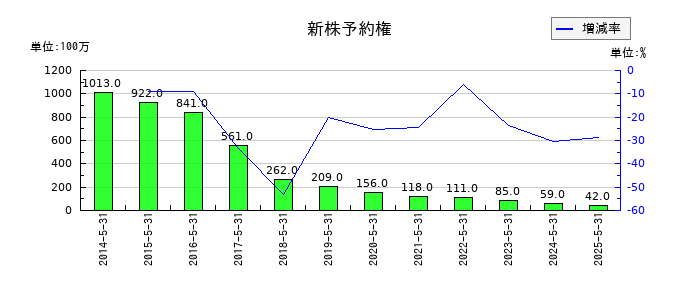 日本オラクルの前払費用の推移