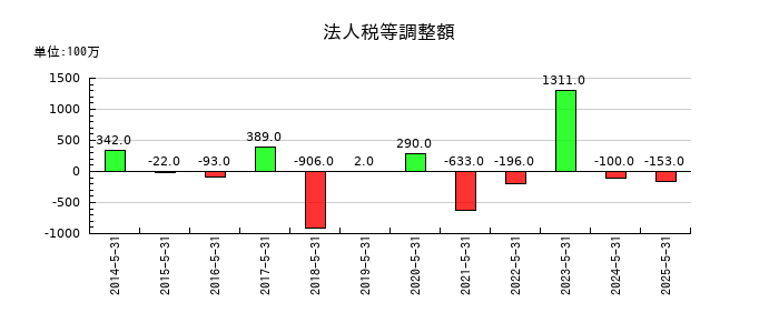 日本オラクルの法人税等調整額の推移