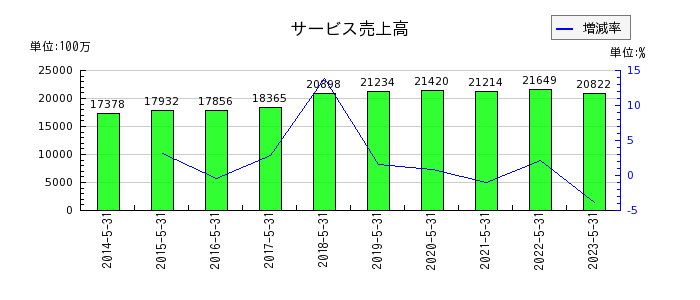 日本オラクルのサービス売上高の推移