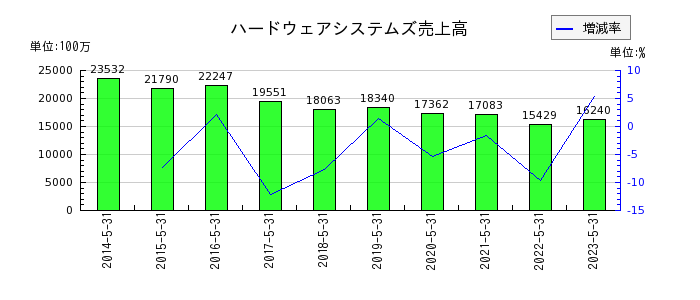 日本オラクルのハードウェアシステムズ売上高の推移