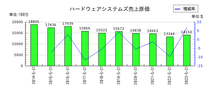 日本オラクルのハードウェアシステムズ売上原価の推移