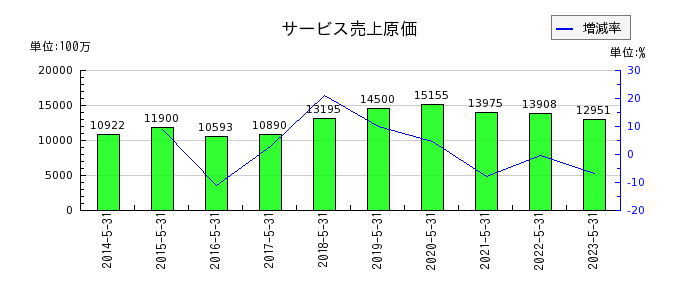 日本オラクルのサービス売上原価の推移