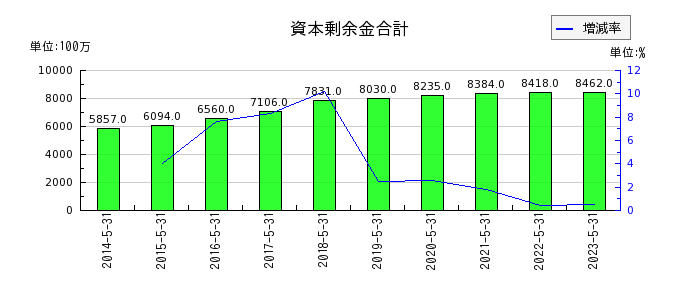 日本オラクルの資本剰余金合計の推移