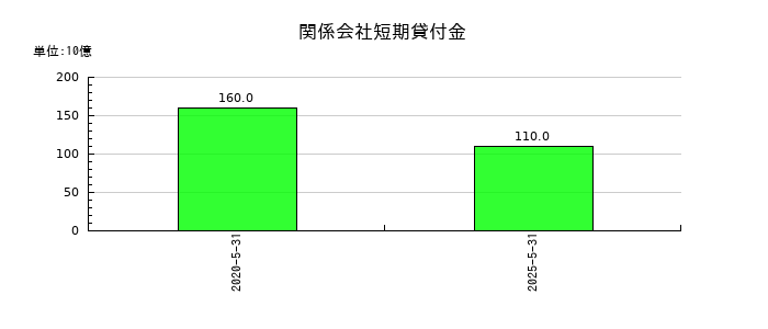 日本オラクルの関係会社短期貸付金の推移
