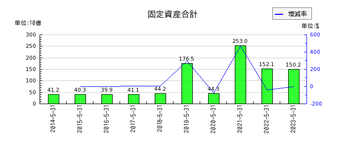 日本オラクルの固定資産合計の推移